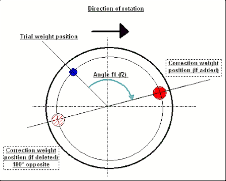Diagram showing correction weight angle measurement — from trial weight position in direction of rotation